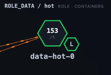 Group 仪表盘：某个 storage catalog 的按 data model 配置的面板。